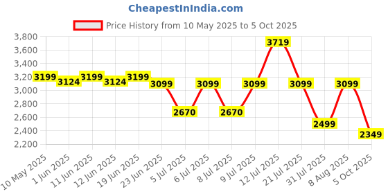 amazon.in skybags Rubik Polyester 78 Cms Softsided Large check-in luggage skybags Price History Graph from 10 May 2025 to 5 Oct 2025