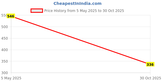 amazon.in Rubix Home All Season Dohar Single Bed 2Ply Super Comfortable Beautiful Design Reversible Light Weight Price History Graph from 5 May 2025 to 30 Oct 2025