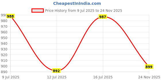 amazon.in Ruboxa Ceramic Wall Hung Basin/Washbasin for Bathroom/Wall Mounted Wash Basin/Rectangle Sink for Home/Office (Bolt, White) Price History Graph from 9 Jul 2025 to 24 Nov 2025