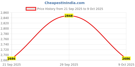 amazon.in Ruboxa Commode for Toilet/Imported Ceramic Wall Hung Toilet/Rimless Washdown Flush Commode with Soft Closing Toilet Seat - P Trap Outlet (Riga, White) Price History Graph from 21 Sep 2025 to 9 Oct 2025