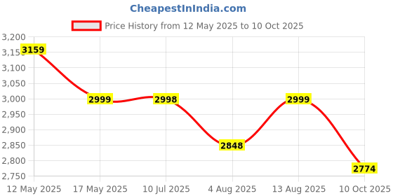 amazon.in Ruboxa Commode for Toilet/Imported Ceramic Wall Hung Toilet/Washdown Flush Commode with Soft Closing Toilet Seat - P Trap Outlet (Star, White) ruboxa Price History Graph from 12 May 2025 to 10 Oct 2025