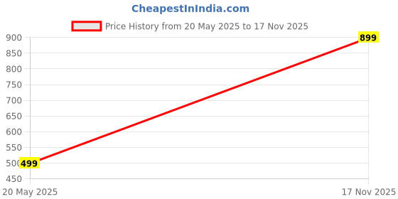 amazon.in rubs Tummy Tucker Shapewear Vest for Men Slim n Fit Abdomen Compression Slimming Tummy Tucker Undershirt Shapewear Slim Body Shaper for Men (MN7 VST) rubs Price History Graph from 20 May 2025 to 17 Nov 2025