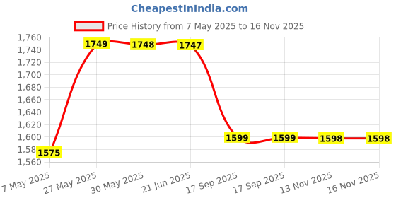amazon.in RUBX Fitness Rubber Encased Solid Hex Dumbbell Single Piece (One Dumbbell Only) (10 Kg Single Piece), Black rubx Price History Graph from 7 May 2025 to 15 Nov 2025