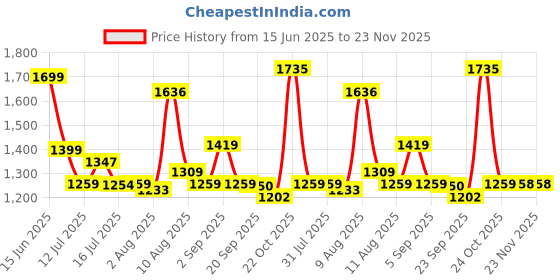 amazon.in RUBX Fitness Rubber Encased Solid Hex Dumbbell Single Piece (One Dumbbell Only) (7.5 Kg Single Piece), Black rubx Price History Graph from 15 Jun 2025 to 23 Nov 2025
