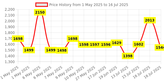 amazon.in RUBX Rubber Coated Professional Exercise Hex Dumbbells (Pack Of 2) 5 Kg X 2Pc (Total = 10 Kg), Silver rubx Price History Graph from 1 May 2025 to 16 Jul 2025