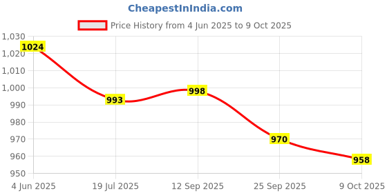 amazon.in RUBX Rubber Coated Professional Round Dumbbells (Sold in Pair) (2.5 Kg x 2pc (Total = 5 kg)), YELLOW Price History Graph from 4 Jun 2025 to 9 Oct 2025
