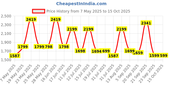 amazon.in RUBX Rubber Coated Professional Round Dumbbells (Sold in Pair) (5 Kg x 2pc (Total = 10 kg)) YELLOW rubx Price History Graph from 7 May 2025 to 14 Oct 2025