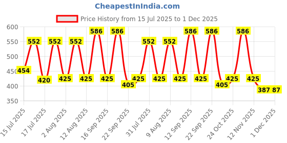 amazon.in RUBX SuperStrong High Density Rubber Tile 20” X 20” Durable, Shock Absorbent & Surface Protection Ideal for Home & Outdoor Gym, Cross Training, Play Area (Black, 10 MM Thickness) Price History Graph from 15 Jul 2025 to 30 Nov 2025