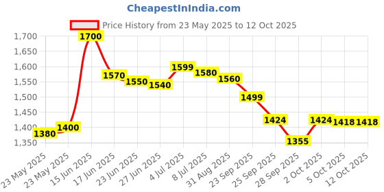 amazon.in skybags Ruby 02 School Backpack skybags Price History Graph from 23 May 2025 to 12 Oct 2025