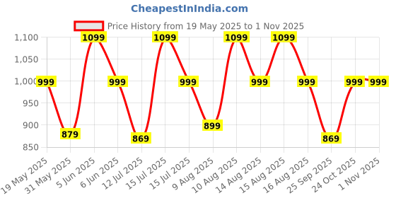amazon.in urban forest Ruby Beige Leather Sling Wallet for Women urban forest Price History Graph from 19 May 2025 to 31 Oct 2025