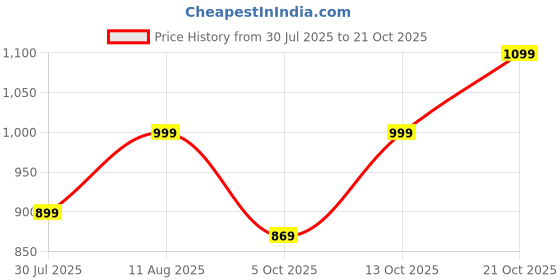 amazon.in urban forest Ruby Black Leather Sling Wallet for Women urban forest Price History Graph from 30 Jul 2025 to 21 Oct 2025