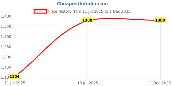 amazon.in kushal's fashion jewellery Ruby Gold Plated Casual Antique Mangalsutra - 413096 kushal's fashion jewellery Price History Graph from 11 Jul 2025 to 30 Nov 2025