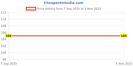 amazon.in Rubyface Press on Nail Storage Box Nails Display Storage Container Transparent Nail Packaging Boxes Organizer Case Press On Nail Packaging Box for Salon Home Nail Storage Supplies (3 pcs) rubyface Price History Graph from 7 Sep 2025 to 5 Nov 2025