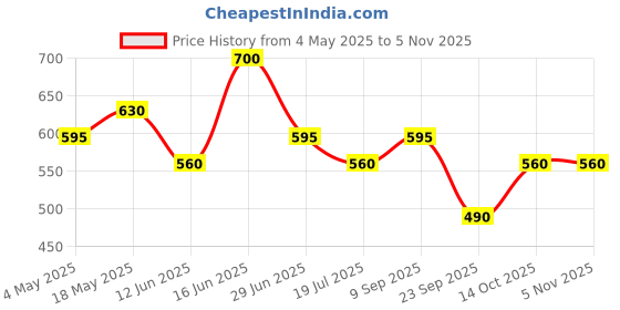 amazon.in Ruby's Organics Eyelash & Eyebrow Growth Oil for Overnight Use, Organic & Natural, Infused with Rosemary, Bhringraj & Castor Oil, Nourishes & Promotes Hair Growth, Repairs Hair Follicles, Cruelty-Free, 6ml Price History Graph from 4 May 2025 to 3 Nov 2025