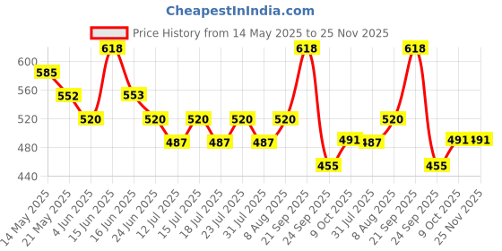 amazon.in RUBY's ORGANICS Kohl Eyeliner- Black, Kajal with In-Built Smudger for Smokey-Eye, Extra Smooth & Blendable, Long-Wearing Matte Finish, Organic Eye Makeup, Cruelty-Free & Vegan, 0.35 Gm,Pencil ruby's organics Price History Graph from 14 May 2025 to 24 Nov 2025