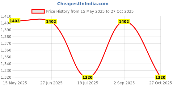 amazon.in RUBY's ORGANICS Liquid Foundation for Face Makeup-Waterproof, Full Coverage Blendable, Long Lasting, Matte Finish and Poreless, Normal to Oily Skin, Vegan, Paraben and Silicon-Free, Shade L 01, 30 Ml ruby's organics Price History Graph from 15 May 2025 to 27 Oct 2025