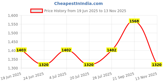 amazon.in RUBY's ORGANICS Liquid Foundation for Face Makeup-Waterproof,Full Coverage Blendable,Long Lasting, Matte Finish and Poreless, Normal to Oily Skin, Vegan, Paraben and Silicon-Free, Shade Lm 01.8, 30Ml Price History Graph from 19 Jun 2025 to 13 Nov 2025