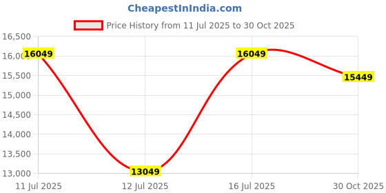 amazon.in Ruchika Handicraft Sheesham Wood CNC 4 Seater Dining Table Sets for Dinner Room | Solid Wood Dining Table with 3 Cushion Chairs & 1 Bench | Dining Room Sets Furniture for Hotels (Teak Finish) Price History Graph from 11 Jul 2025 to 30 Oct 2025
