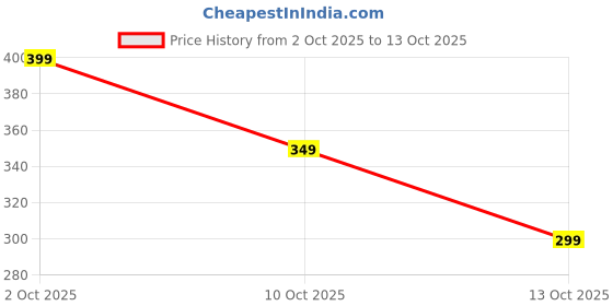 amazon.in Ruchoks Diwali Premium Chocolate Cracker Box_P2+2_BR0033_A Price History Graph from 2 Oct 2025 to 10 Oct 2025