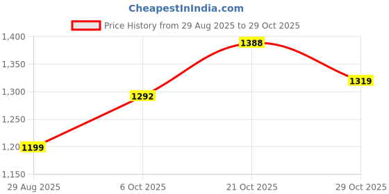 amazon.in impulse rucksack bags 75 litres travel bag for Men's tourist bag for travel backpack for hiking trekking Bag for Men's camping Libelle with 1 Year Warranty impulse Price History Graph from 29 Aug 2025 to 29 Oct 2025