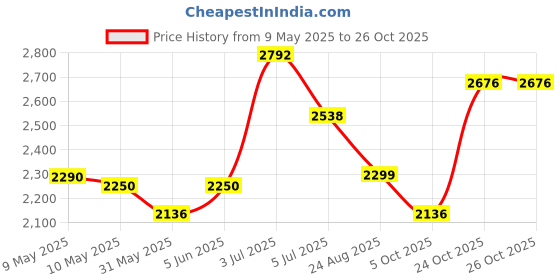 amazon.in impulse Rucksack bags 95 litres travel bag for men tourist bag for travel backpack for hiking trekking Bag for men camping Captain Bag with 1 year Warranty And Rain Cover impulse Price History Graph from 9 May 2025 to 26 Oct 2025