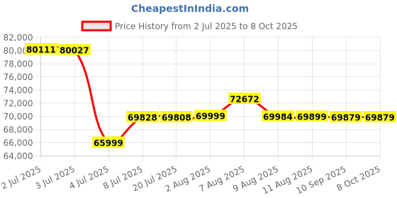 amazon.in Ruckus R650 Wi-Fi 6 (802.11ax) 4x4:4 Wi-Fi access point (901-R650-US00) Price History Graph from 2 Jul 2025 to 8 Oct 2025