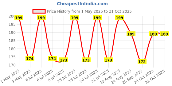 amazon.in rucon Air Fryer Liners I Round Silicone Basket Baking Tray I Pot With Ear Handles I Nonstick Reusable Heat Resistant I Cooking Oven Insert Accessories - Multicolor (8 Inch, Pack Of 1), MEDIUM rucon Price History Graph from 1 May 2025 to 31 Oct 2025