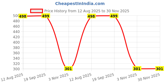 amazon.in RUCON Super Loud Alarm Clock for Heavy Sleepers Adults,Twin Bell with Backlight, Luminous dial, Alarm Clocks for Bedrooms Bedside (Silver) Price History Graph from 12 Aug 2025 to 30 Nov 2025