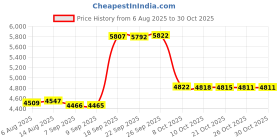 amazon.in alwesam Rudder Design Mechanical Pocket Watch Hand Wind Roman Numerals Men Steampunk with Chain Box alwesam Price History Graph from 6 Aug 2025 to 26 Oct 2025