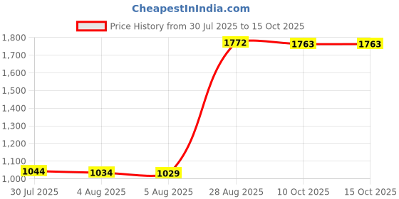 amazon.in Rude Cosmetics My Other Half Duo Shade Face Palette - Oxymoronic Price History Graph from 30 Jul 2025 to 15 Oct 2025