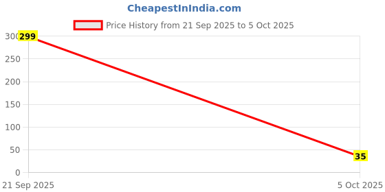amazon.in Rude Digital Finger Counter-Tally Counter -jaap Counter | Jaap mala Counter | mala jaap Counter | Tasbeeh Misbaha Counter-Different Use- for naam jaap -Mantra Jap | jaap Counter Machine TC (Set of 2) Price History Graph from 21 Sep 2025 to 5 Oct 2025