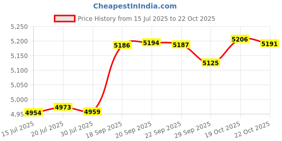 amazon.in rudedog u.s.a. RudedogUSA Snap Loop Clip rudedog u.s.a. Price History Graph from 15 Jul 2025 to 22 Oct 2025