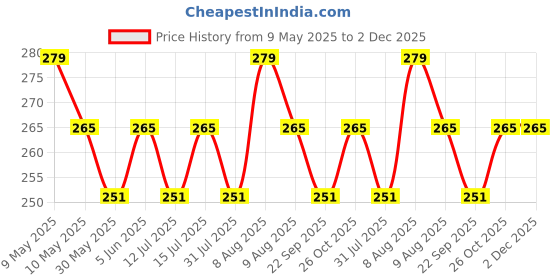 amazon.in tuni mani Rudhratcha Border Men's cotton Single Dhoti/Length 2.0meter, Height 1.24meter tuni mani Price History Graph from 9 May 2025 to 2 Dec 2025