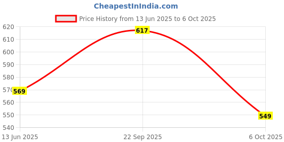amazon.in Rudjap Bal Sita Ram Ji Idol Murti for Car Dashboard & Pooja Ghar – 3 Inch (Pack of 1) Price History Graph from 13 Jun 2025 to 6 Oct 2025