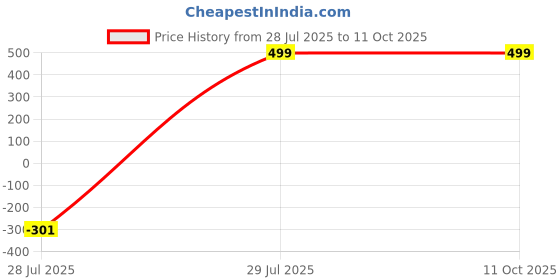amazon.in Rudra Agro Enterprises? Brush Cutter Attachment Universal Backpack Cutter Clutch Guide Compatible for Agricluture Grass Cutting Price History Graph from 28 Jul 2025 to 11 Oct 2025