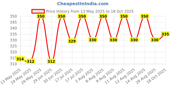 amazon.in rudra centre Adjustable Magnetic Copper Ring rudra centre Price History Graph from 13 May 2025 to 18 Oct 2025