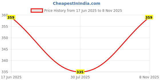 amazon.in Rudra Centre Baglamukhi Yantra Locket For Unisex Adult - Copper - Regular Price History Graph from 17 Jun 2025 to 8 Nov 2025