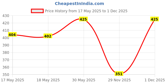 amazon.in rudra centre Hanuman Copper Kada rudra centre Price History Graph from 17 May 2025 to 29 Nov 2025