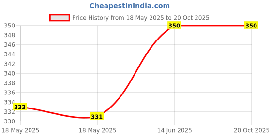 amazon.in Rudra Centre Lotus Stem Wicks - Set of 9 Price History Graph from 18 May 2025 to 20 Oct 2025