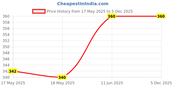 amazon.in rudra centre Moonstone Oval Mala (9 mm)-54 Beads rudra centre Price History Graph from 17 May 2025 to 4 Dec 2025