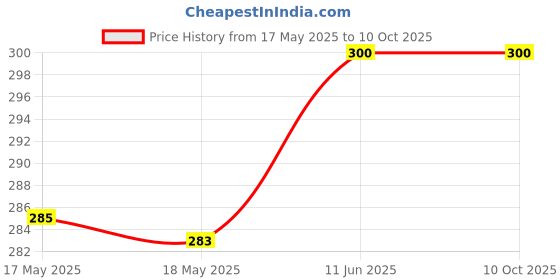 amazon.in rudra centre Rose Quartz Round Mala (4 mm)-108+1 Beads rudra centre Price History Graph from 17 May 2025 to 10 Oct 2025