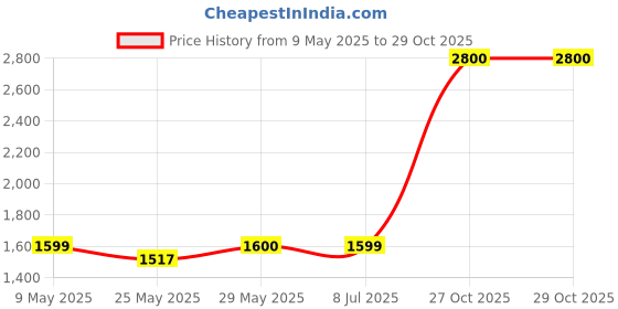 amazon.in Rudra Centre Unisex Adult Sphatik Mala In Silver-6 Mm-54+1 Beads Price History Graph from 9 May 2025 to 27 Oct 2025