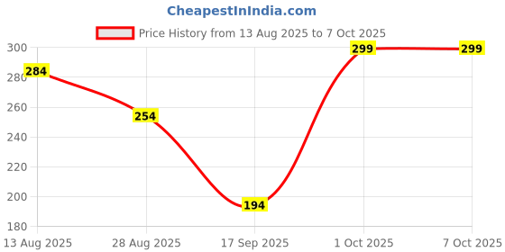 amazon.in RUDRA CREATION 100% Cotton Swaddle for Newborn Baby| Transitional Arms Up Sleeping Pack of 01 Price History Graph from 13 Aug 2025 to 7 Oct 2025