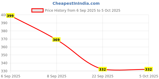 amazon.in Rudra Creation Baby Changing Mat, Waterproof, Star Pattern, Cotton Blend, Cushioned Surface for Nappy Changes Price History Graph from 6 Sep 2025 to 5 Oct 2025