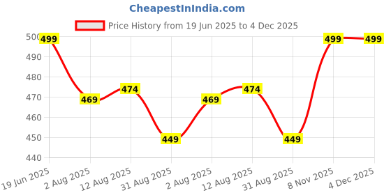 amazon.in RUDRA CREATION Baby Diaper Changing Mat | Blue Star Pattern Soft Cotton Godadi | Nappy Changing Mat for Newborn Baby | Baby Changing Sheet | Travel-Friendly | Pack of 1 Price History Graph from 19 Jun 2025 to 4 Dec 2025