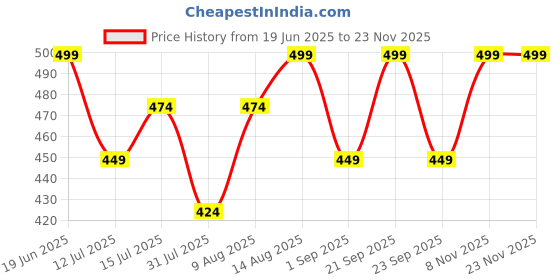 amazon.in RUDRA CREATION Baby Diaper Changing Mat | Heart Pattern Soft Cotton Godadi | Nappy Changing Mat for Newborn Baby | Baby Changing Sheet | Travel-Friendly | Pack of 1 Price History Graph from 19 Jun 2025 to 21 Nov 2025