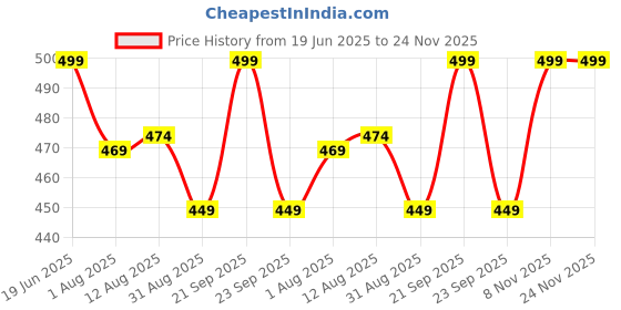 amazon.in RUDRA CREATION Baby Diaper Changing Mat | Purple Rainbow Pattern Soft Cotton Godadi | Nappy Changing Mat for Newborn Baby | Baby Changing Sheet | Travel-Friendly | Pack of 1 Price History Graph from 19 Jun 2025 to 23 Nov 2025