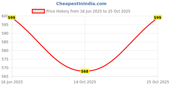 amazon.in rengvo Rudra Export Stainless Steel Cocktail Muddler 10 Inches | Mocktail Mojito Drinks Mixer | Ice Crusher Bartender Kit for Home and Bar Accessories rengvo Price History Graph from 16 Jun 2025 to 25 Oct 2025