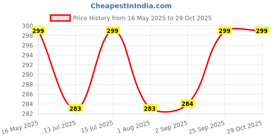 amazon.in Rudra Exports Liquor Metal Pourers | Liquor Dispenser for Pouring Wine, Syrup & Olive Oil | Bartender Bottle Pourer with Tapered Spout | Fits Alcohol Bottles up to 1 Liter (Set of 4 Pcs) Price History Graph from 16 May 2025 to 29 Oct 2025