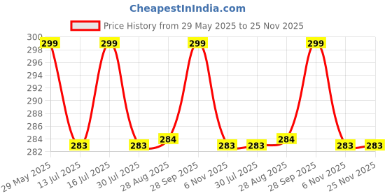 amazon.in Rudra Exports Metal Bottle Pourers for Syrup Wine Olive Oil, Pouring Spouts for Liquor for Bar - Pack of 4 (with Black PVC Caps) + 1 PC Peg Measure + 1 Cleaning Brush Price History Graph from 29 May 2025 to 25 Nov 2025